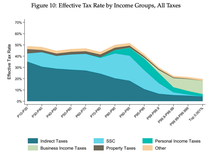 Tax Progressivity and Inequality in Brazil: Evidence from Integrated Administrative Data