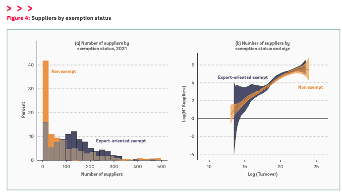 Export Exemption Regimes in Honduras