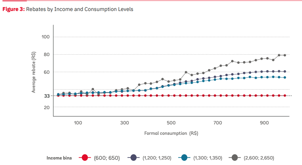 VAT Cashback Programs in Brazil